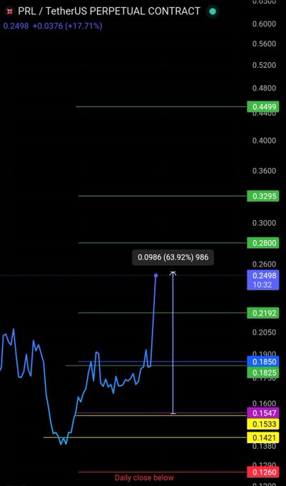 A cryptocurrency trading chart displays the PRL/TetherUS Perpetual Contract showing PRL priced at 0.2498, up 17.71% (+0.0376), with key horizontal support/resistance levels marked at 0.4499, 0.3295, 0.2800, 0.2498, 0.2192, 0.1850/0.1825, 0.1547, 0.1533, 0.1421, and a critical "Daily close below" warning at 0.1260, illustrating the token's recent 63.92% surge from 0.1533 to 0.2498.