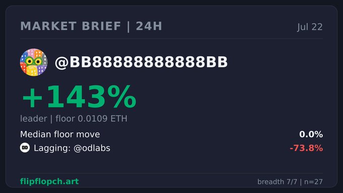 A dark-themed 'MARKET BRIEF | 24H' dashboard card dated Jul 22 showing @BB888888888888BB leading with +143% (floor 0.0109 ETH), median floor move at 0.0%, and @odlabs lagging at -73.8%, sourced from flipflopch.art with breadth 7/7, n=27.