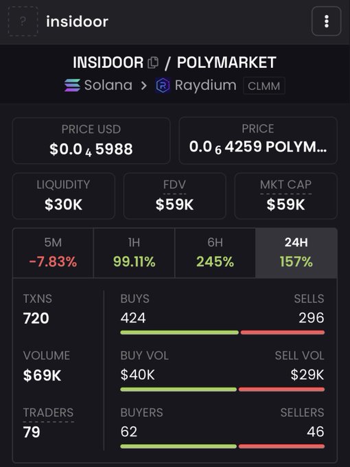 A cryptocurrency trading dashboard showing 'insidoor / POLYMARKET' on Solana/Raydium CLMM with a price of $0.045988, market cap of $59K, and 720 transactions.