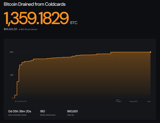 A live tracker shows that **1,359.1829 BTC ($85,332,221)** has been drained from Coldcards in just 5 hours and 39 minutes since the first coins were moved, with 960,651 as the chain tip—visualizing the rapidly escalating losses from the 2^32 master secret key vulnerability that enables attackers to sweep funds in "breakfast time."