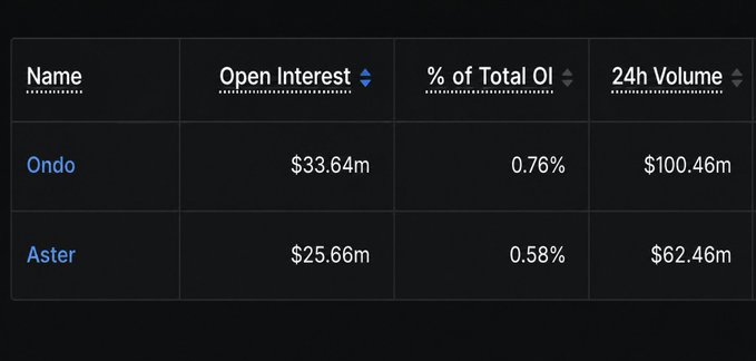 A table showing cryptocurrency open interest data with Ondo ($33.64m OI, 0.76%, $100.46m 24h volume) and Aster ($25.66m OI, 0.58%, $62.46m 24h volume).