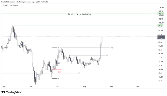 A TradingView daily candlestick chart for SOLUSDT on Binance (dated August 21, 2024) shows a sharp upward price spike from around $72 to $97.41, breaking above key resistance levels labeled with Fibonacci retracement levels (0.5, 0.705, 0.75) and ABC wave structure points—capturing the euphoric "bliss" of a sudden breakout rally in Solana's price.