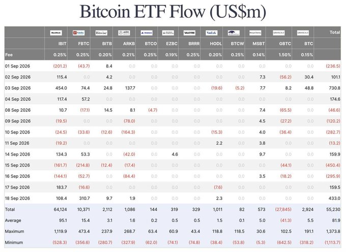 The image is a Bitcoin ETF Flow table (in US$ millions) showing daily inflows and outflows from September 1–18, 2026 across major spot Bitcoin ETFs including IBIT, FBTC, BITB, ARKB, BTCO, EZBC, BRRR, HODL, BTCW, MSBT, GBTC, and BTC, with IBIT dominating flows (64,124 total). The data shows a total of $55.23B cumulative inflows, and notably on September 18, 2026 alone, the ETFs recorded approximately $433M in gross flows, contributing to the post's mention of strong net inflows—though the $313.4M net figure referenced appears to reflect a different summary calculation than the table's daily totals suggest.