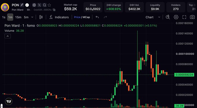 A TradingView chart of Pon Ward (PON) showing a 24-hour price gain of 608.93% to $0.00059224 and a market cap of $59.2K, with the candlestick pattern illustrating a recent spike and pullback that supports the post's claim of a new all-time high followed by a reversion upward.