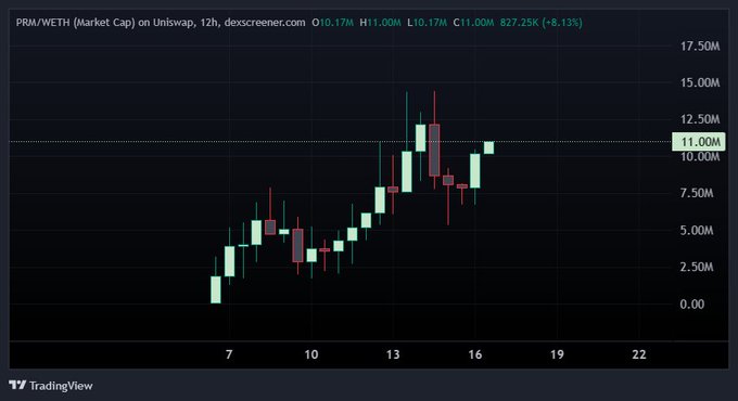 A TradingView candlestick chart shows the 'PRM/WETH (Market Cap) on Uniswap, 12h,' displaying a current price of 11.00M with a 24-hour change of 827.25K (+8.13%).