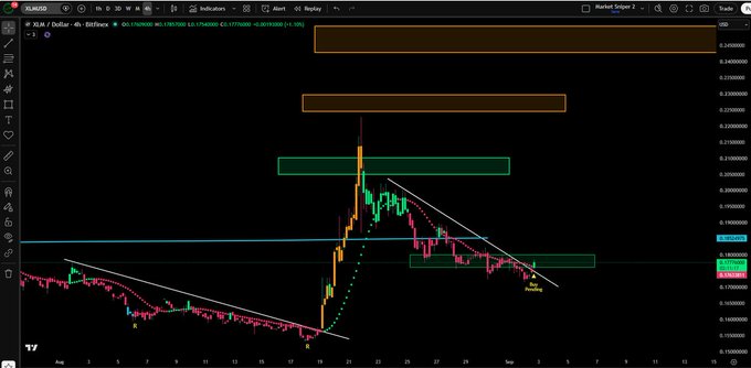 A 4-hour candlestick chart of XLM/USDT on Bitfinex showing a recent bullish breakout with two of four orange resistance targets already hit, as price consolidates near $0.185 and approaches a third target zone around $0.21.