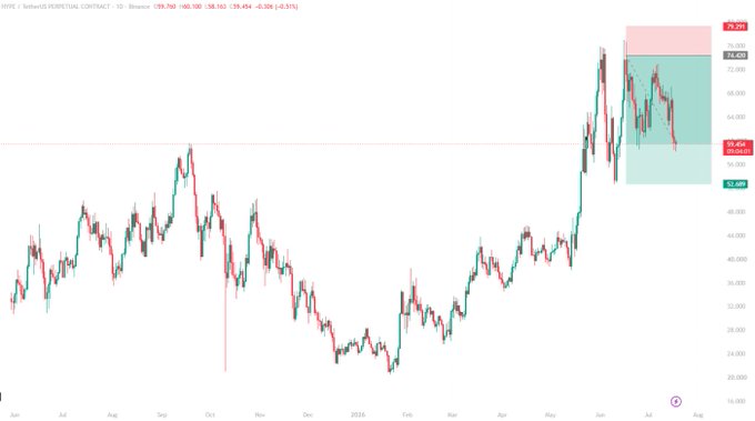 A TradingView 1D candlestick chart of HYPE/USDT Perpetual Contract shows the token's price rising to ~$78–79 before pulling back to $59.48 (-0.3%), with the trader closing a short position near recent lows in the highlighted zone. The caption aligns with the post, illustrating the exit point of the short after a sharp rally and partial retracement.