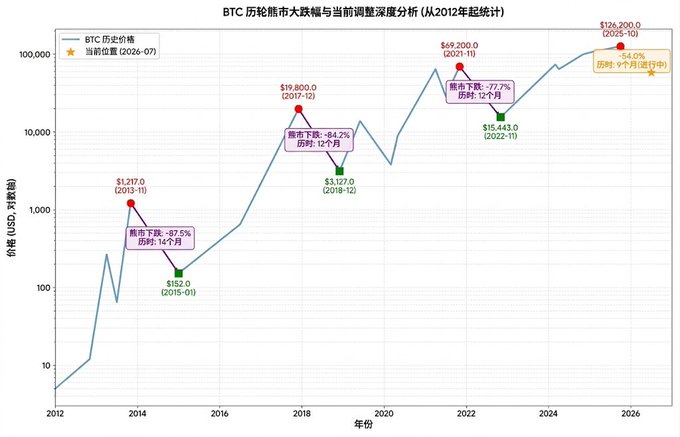 A Chinese-language chart titled 'BTC 历轮牛市大跌幅与当前调整深度分析 (从2012年起统计)' showing Bitcoin historical price data since 2012, highlighting bear market drops of -87.5%, -84.2%, -77.7%, and a current -4.6% decline.