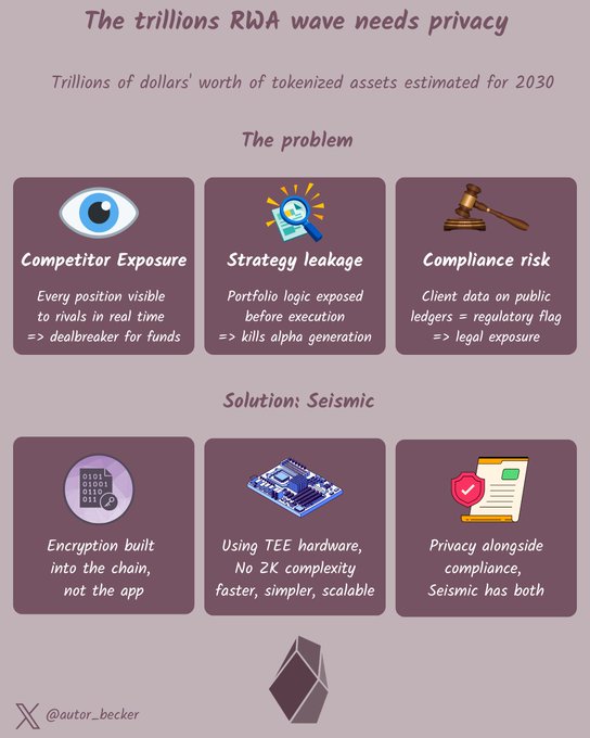 An infographic titled "The trillions RWA wave needs privacy" highlights three key problems (Competitor Exposure, Strategy Leakage, and Compliance Risk) facing the projected trillions of dollars' worth of tokenized assets by 2030, and presents Seismic's solution: encryption built into the chain, TEE hardware for scalability without ZK complexity, and compliance-friendly privacy—directly supporting the post's point that the growing RWA sector needs privacy infrastructure to mature.