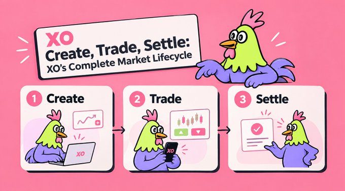 A pink infographic titled 'XO Create, Trade, Settle: XO's Complete Market Lifecycle' with three steps illustrated by a purple and green cartoon bird: 1. Create on laptop, 2. Trade on phone, and 3. Settle with a checkmark.