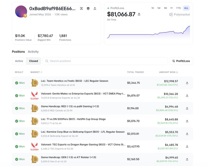 The image displays a Polymarket profile for user "0xBadB9af986EE66..." showing an all-time profit of $81,066.87 across 1,881 predictions (joined May 2026), with a list of won betting positions primarily on League of Legends and Valorant esports matches—including LoL matchups like "Team Heretics vs Fnatic" ($12,998.57 won) and "T1 vs DN SOOPers" ($8,645.88 won), plus Valorant bets on "Gentle Mates vs Enterprise Esports" ($10,366.28 won) and "TEC Esports vs Dragon Ranger Gaming" ($6,485.78 won). This visually supports the post's claim of a highly successful esports-focused prediction bot executing roughly 20 trades per day with consistent wins across LoL and VALORANT markets.