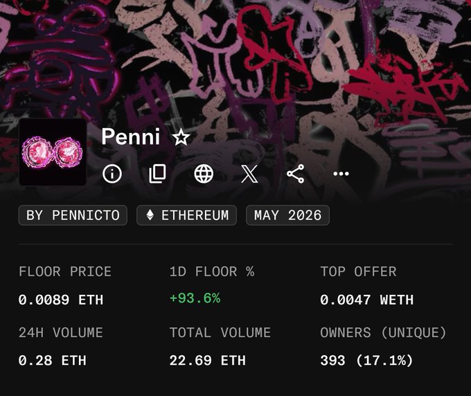 A digital collectible page for 'Penni' by PENNICTO on Ethereum, showing a May 2026 collection with a floor price of 0.0089 ETH, top offer 0.0047 WETH, and 393 unique owners.