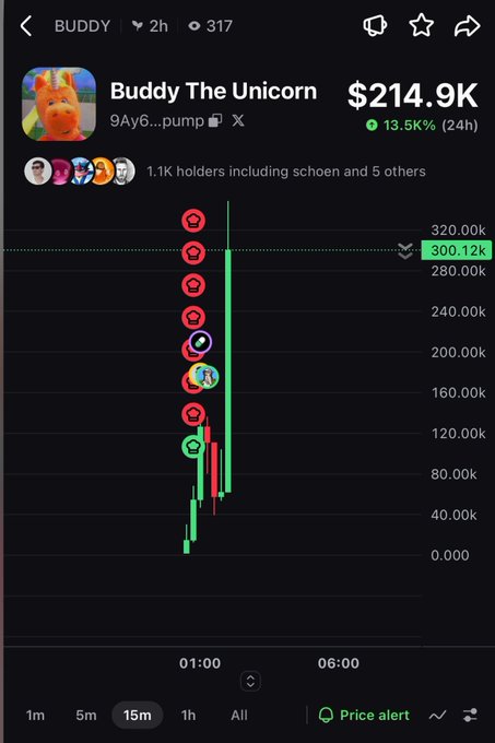 Pump.fun token page showing 'Buddy The Unicorn' (9Ay6...pump) valued at $214.9K with a +13.5K% 24h gain and a sharp upward 15-minute candlestick chart.