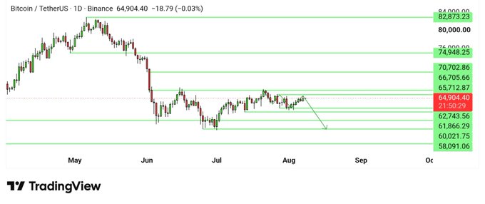 A TradingView daily candlestick chart of Bitcoin/TetherUS on Binance shows BTC trading at $64,904.40, down 0.03%, with key resistance levels at $66,705.66 and $70,702.86, and support zones marked at $58,091.06 and $60,021.75—visually illustrating the ongoing consolidation and the analyst's expectation of a potential drop toward $58k or lower.