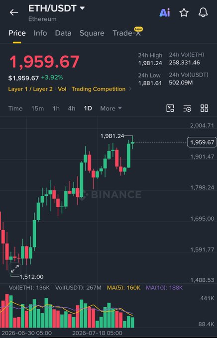 A Binance cryptocurrency chart displaying the ETH/USDT (Ethereum) price at $1,959.67, up 3.92%, with a 24h high of $1,981.24 and a candlestick chart showing price movement between $1,512.00 and $2,004.71.