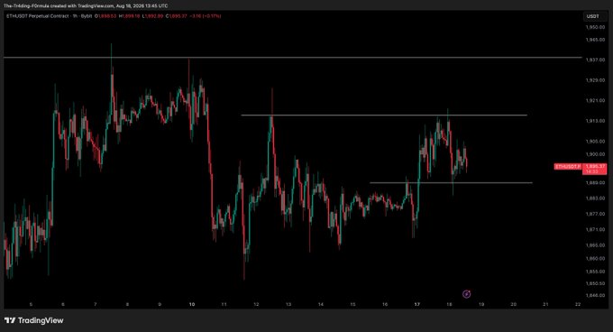 A TradingView 1-hour candlestick chart of ETH/USD (Ethereum) on August 18, 2026, showing a tightening wedge pattern with prices consolidating between approximately $1,890 and $1,915, signaling an impending breakout.