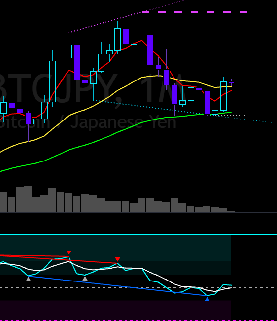 A candlestick chart of GBTCPY (Bitcoin vs. Japanese Yen) displays price action with moving averages and a volume histogram, accompanied below by an oscillator indicator (likely RSI) showing multiple moving averages and trend lines that illustrate the hidden bullish divergence noted in the post about Bitcoin's monthly chart.