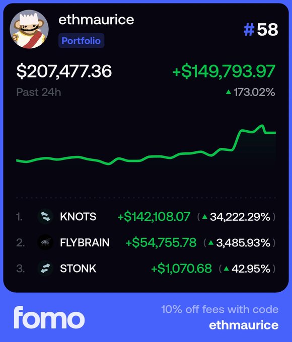 A screenshot of a crypto portfolio on the 'fomo' app for user 'ethmaurice', showing a 24h gain of +$149,793.97 (▲173.02%) and top holdings including KNOTS (+$142,108.07), FLYBRAIN (+$54,755.78), and STONK (+$1,070.68).