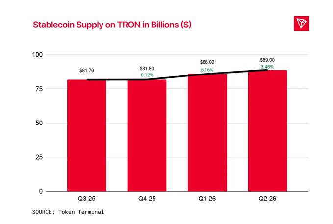 A bar chart titled 'Stablecoin Supply on TRON in Billions ($)' showing values increasing from $81.70 billion in Q3 25 to $89.00 billion in Q2 26, with data sourced from Token Terminal.