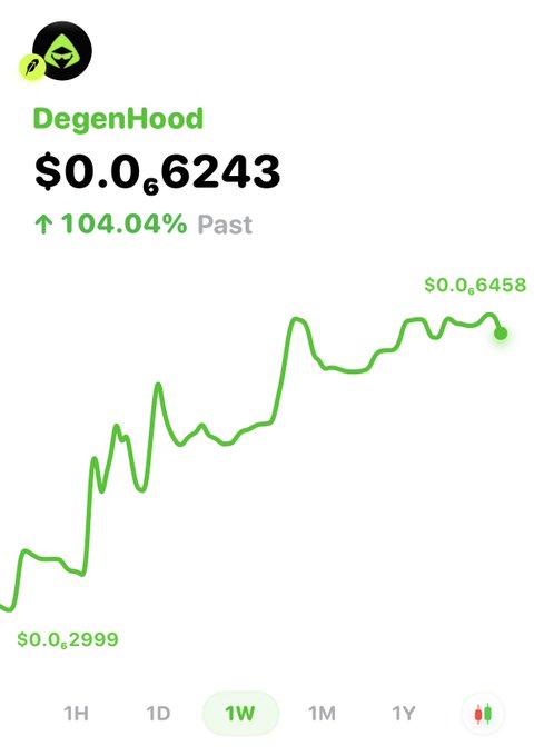 A price chart for DegenHood (DHOOD) shows the token up 104.04% over the past week, climbing from a low of $0.02999 to a high of $0.06458 before settling at $0.06243 on the 1W timeframe. The bullish price action visually supports the post's optimistic tone about the token's performance on Rainbow.
