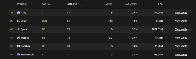 A ranking table of DeFi protocols (Aave, Euler, Spark, Morpho, Gearbox, and Frankencoin) displays CORE3 credit ratings alongside Trading Protocol's Xerberus risk scores ranging from 77-84, vault counts, average APYs (1.6%-6.8%), and TVL figures from $40.5M to $4.41B. The table visually supports the post's message that investors should evaluate risk metrics beyond just APY when selecting yield vaults, as higher returns don't always correspond to better risk-adjusted positions.