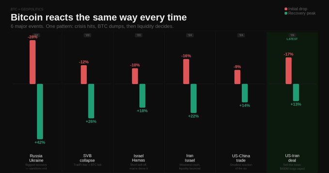 The image features a line graph depicting Bitcoin's price movements over time, showing fluctuations in value and changes in cryptocurrency sentiment. The x-axis of the graph represents different events or days throughout history, while the y-axis shows the corresponding prices of Bitcoin. 

The post discussing Bitcoin explains that it reacts the same way every time by referencing past events with cryptocurrency values. It mentions several major global events such as the Russian- Ukraine peace deal in 2022, which dumped Bitcoin at a price of $59k but later rallied to reach $67k over a period of days shown on the graph. This suggests that while Bitcoin prices can be influenced by various factors and events, it consistently responds to changes in sentiments or market trends.