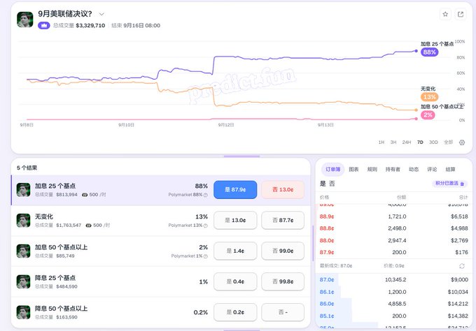 A Polymarket prediction page for '9月美股做空决议?' showing charts with options like '加息 25 个基点' at 88% and '无变化' at 13%, with trading volumes displayed.