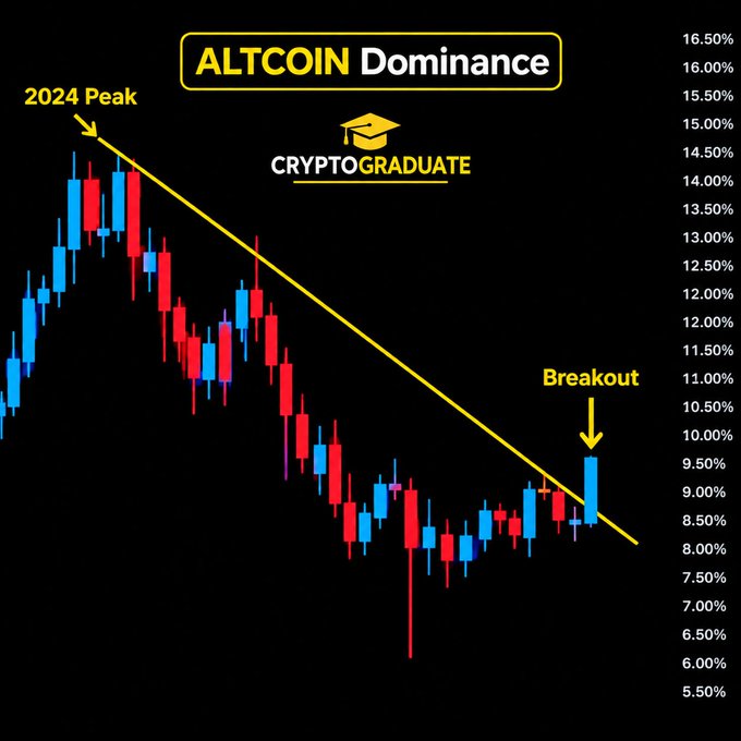 A candlestick chart titled 'ALTCOIN Dominance' from CryptoGraduate shows a downward trendline from a '2024 Peak' near 15% with an arrow pointing to a 'Breakout' near 9.5%.