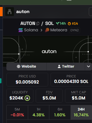 A token information page for 'auton' showing a price of $0.005092 (0.00004310 SOL), liquidity of $204K, FDV of $5.0M, and market cap of $5.0M, with a 24-hour price change of 16.74%.