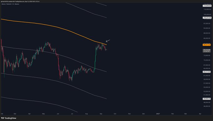 A TradingView chart of Bitcoin/USD on the 1D timeframe from Binance shows price action testing resistance at the orange 100% level of the Golden Ratio Multiplier indicator around $82,000, consistent with the post noting this level is still acting as a ceiling despite the recent rally.