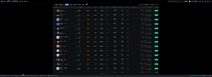 The image shows a dark-themed cryptocurrency portfolio or trading dashboard displaying a list of digital assets with their respective icons, names, mini price charts, and numerical data columns showing values, percentages, and color-coded gains/losses (with green and red text indicating price movements). The post referencing "picked up some cash on the ARC chain" relates to the image by suggesting the user acquired ARC cryptocurrency, which likely appears as one of the tokens listed in their portfolio tracker, with the dashboard serving as visual evidence of their holdings and the asset's current market performance.