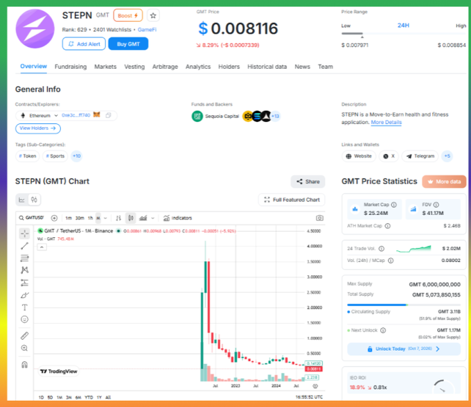 A cryptocurrency tracking webpage for 'STEPN (GMT)' showing a price of $0.008116 with a 24H price range chart and historical data.