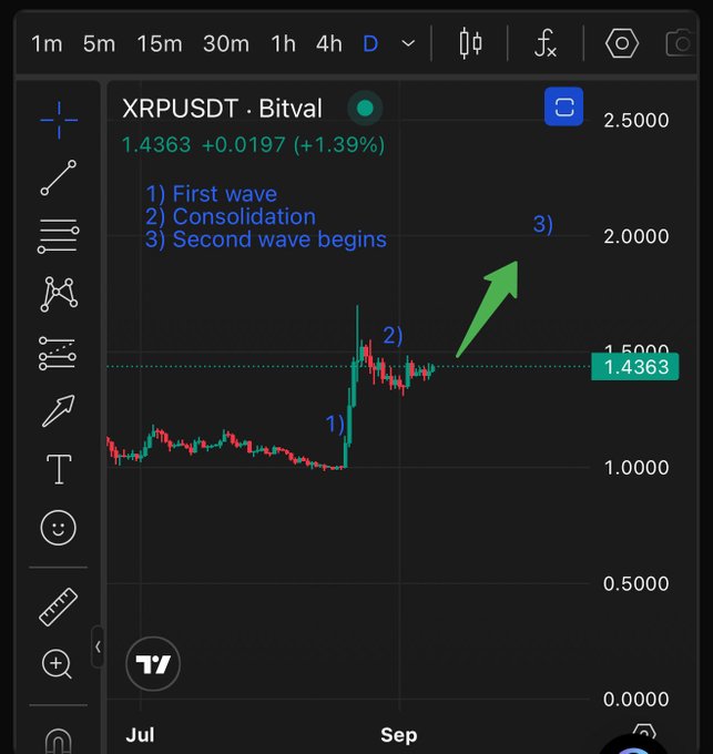 A TradingView chart of XRPUSDT on Bitval showing the daily timeframe with a current price of 1.4363 (+1.39%), where technical analysis annotations mark a "First wave" rally, a "Consolidation" phase around $1.43, and a projected "Second wave begins" pushing toward a $2.0000 target as indicated by a green arrow.