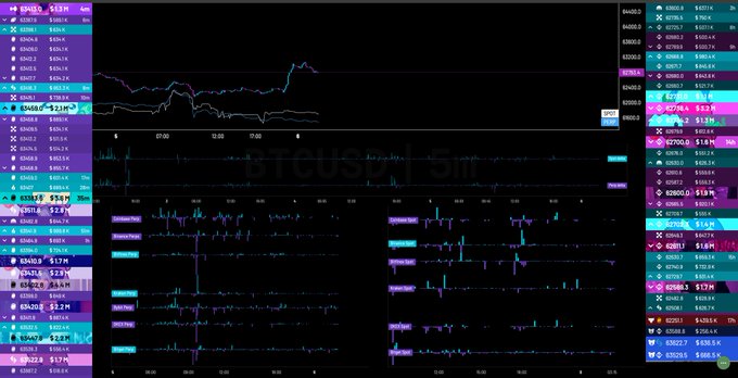 A dark-themed trading dashboard displays BTCUSD on a 5-minute chart with orderflow heatmaps showing price action around 42,000-44,000 levels, flanked by columns of cryptocurrency tickers (GZO00.0, GZN00.0, etc.) with order flow data. The central chart and heatmap visualization correspond to the post's analysis, illustrating the upward price push through spot and perp flows that triggered the short squeeze, along with the short liquidations and elevated open interest described.
