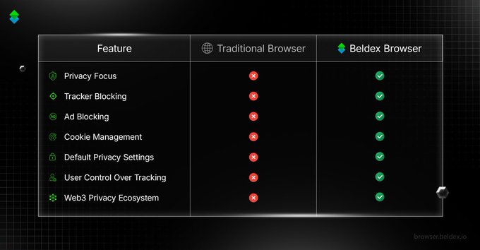 A comparison chart highlighting the privacy and security features of the Beldex Browser versus a Traditional Browser, showing green checkmarks for features like Privacy Focus, Tracker Blocking, and Web3 Privacy Ecosystem.