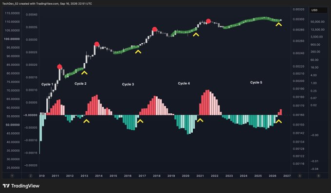 The image shows a long-term TradingView chart titled "TechDev_02 created with TradingView.com, Sep 16, 2026 22:51 UTC," displaying five labeled market cycles (Cycle 1–5) from 2010 to 2027, with red dots marking tops and yellow arrows marking bottoms, alongside a momentum oscillator at the bottom. The accompanying caption "Cycle bottom isn't in? Cycle top isn't in?" suggests the chart illustrates an ongoing or ambiguous cycle phase, with neither a confirmed peak nor trough clearly established in the current Cycle 5, reinforcing the uncertainty highlighted by the unmarked endpoints.