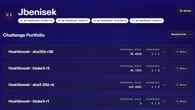 The image shows a challenge portfolio profile for "Jbenisek" featuring GitHub and Hash$mosh credentials, displaying four challenge entries: sha256-r38 (95.0038, 1/1 standing), blake3-+2 (88.7934, 1/3 standing), sha3-256-r6 (248.8682, 1/2 standing), and blake3-r1 (2, 2/2 standing). This appears to be a portfolio showcasing developer achievements that supports the post's claim about Jbenisek being a skilled developer behind the first coin of cyberaxe.