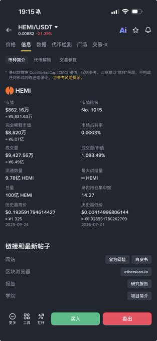 A screenshot of the HEMI/USDT trading page on Binance shows a market cap of $8.82M, a 24-hour trading volume of $9,427.56万 (approximately $94.28M), and a circulating supply of 9.78亿 HEMI, supporting the post's claim of an 8M spot market cap and 80M trading volume for the HEMI token.