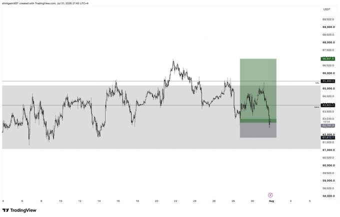 A TradingView chart of BTCUSDT shows Bitcoin trading around $63,400 after bouncing near the $63,000 support level, with a green long position highlighted between roughly $63,000 and $66,500, supporting the caption's bullish update.