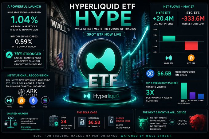 The image features a promotional poster for an ETF called "HYPE" with a gold coin on a pedestal surrounded by graphs of cryptocurrency fluctuations. The poster also includes text descriptions about its characteristics, such as being strong and capable of gaining value over time or having been bought by financial institutions for use in their portfolio management strategies.