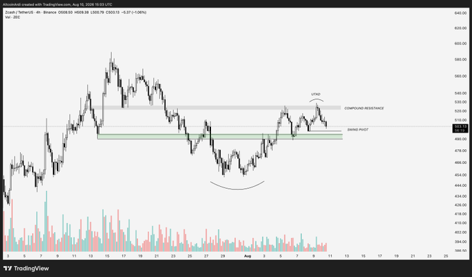 A TradingView 4-hour Zcash (ZEC/USD) chart displayed on August 10, 2024 at 15:25 UTC, showing price at $503.13 (-1.06%), with visible annotations marking a "UTAD" (Upthrust After Distribution) near $530, a "COMPOUND RESISTANCE" zone, and a "SWING PIVOT" around $500, illustrating the post's analysis of a potential breakdown if support fails.