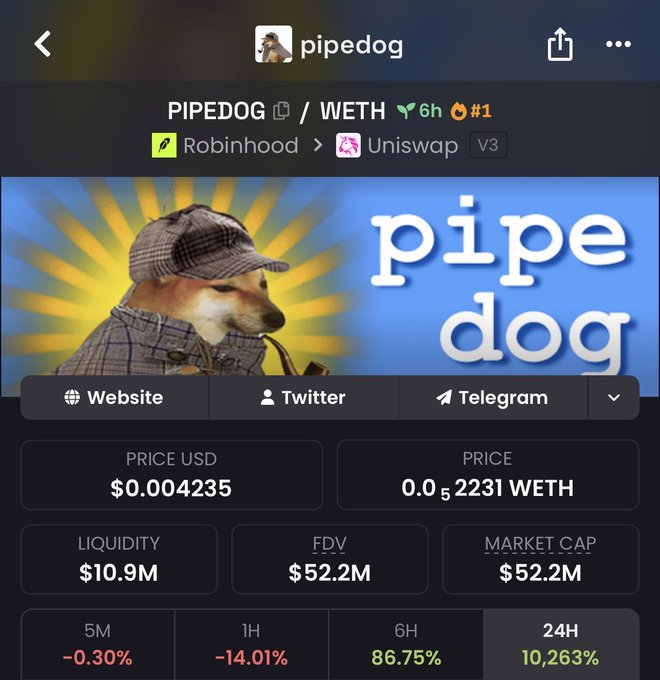 A DexScreener screenshot showing the PIPEDOG/WETH trading pair, featuring a dog in a detective hat mascot, with a price of $0.004235, $10.9M liquidity, and a staggering 10,263% gain in 24 hours—visually confirming the post's claim about PIPEDOG being a newly launched memecoin with substantial liquidity from Robinhood whales.
