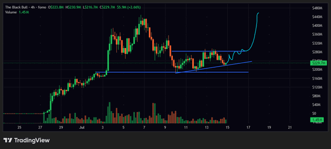 A TradingView 4-hour candlestick chart for "The Block" (likely $BWB or similar) on Famo shows a sharp breakout rally to ~$460M with the recent price at $229.9M (+2.46%), accompanied by an upward cyan arrow illustrating the post's bullish "bottom" claim for $ANSEM.