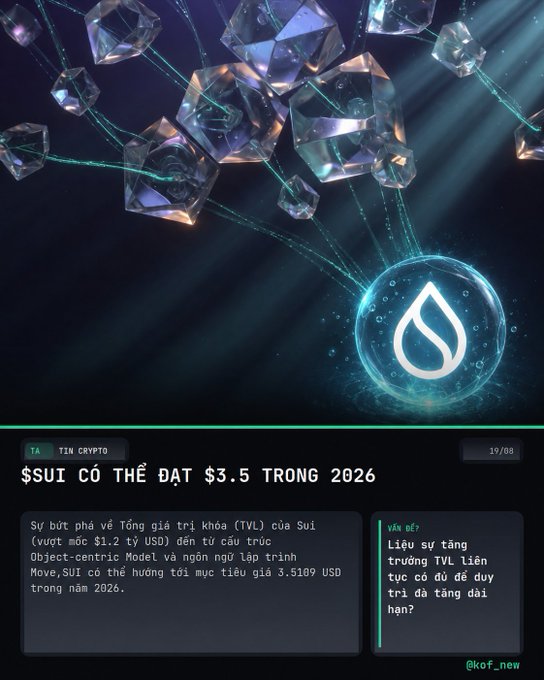 A cryptocurrency news graphic with floating SUI logos connected by glowing lines, featuring Vietnamese text about SUI potentially reaching $3.5 in 2026 with a total value locked (TVL) of $1.2 billion, credited to @kof_news.