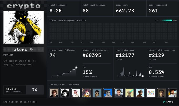 A KAITO analytics dashboard for the user 'ileri' (@0xileri) showing crypto Twitter stats including 8.2K total followers, 74 crypto smart followers, 662.7K impressions, and historical rank #60395.
