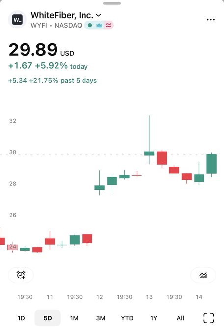 A Robinhood stock chart for WhiteFiber, Inc. (WYFI) on NASDAQ shows the current price at $29.89, up $1.67 (+5.92%) today and +5.34 (+21.75%) over the past 5 days, aligning with the post's claim of a 21% weekly gain.