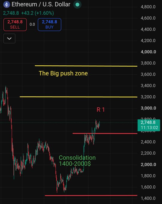An Ethereum (ETH/USD) trading chart on a dark background shows a current price of $2,748.80, up +1.60%, with yellow horizontal lines marking "The Big push zone" near $3,200-$3,800, a red "R 1" resistance line around $2,750, and a green annotated "Consolidation 1400-2000$" zone at the bottom—visually reinforcing the poster's bullish case for holding ETH since the $1,400 entry point.