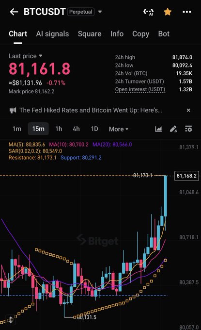 A Bitget trading chart for the BTCUSDT perpetual pair shows Bitcoin's last price at 81,161.8 USDT, up 0.71%, with the 15-minute candlestick chart displaying a strong bullish breakout above the 81,173.1 resistance level toward a high of 81,874.0, visually confirming the weekend rally that pushed BTC decisively past the 81K threshold.