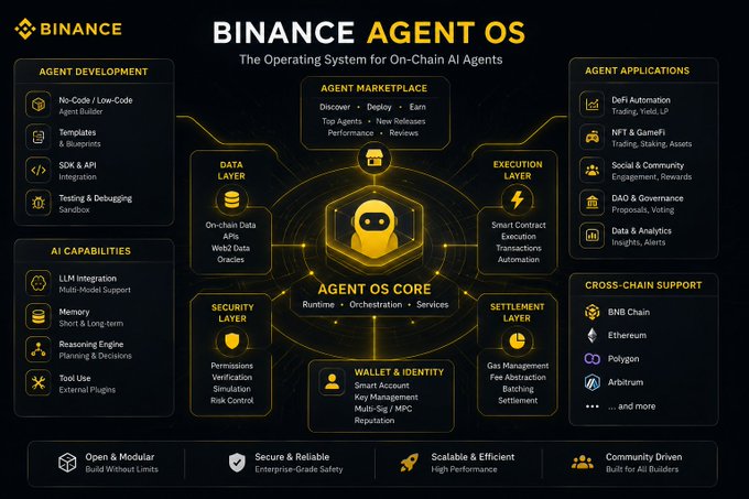 Infographic for 'BINANCE AGENT OS' - The Operating System for On-Chain AI Agents, detailing Agent Development, Marketplace, AI Capabilities, Data Layer, Security Layer, Execution Layer, Settlement Layer, and Cross-Chain Support features.