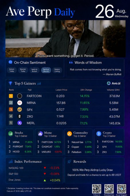 Ave Perp Daily snapshot for Wednesday, August 26, featuring Will Smith's motivational quote "If you want something, go get it. Period." at the top, with FARTCOIN (+14.15%), MRNA (+11.65%), and SPX (+7.99%) leading the Top 5 Gainers list. The dashboard also highlights on-chain sentiment, index performance (NASDAQ 100 -0.23%, S&P 500 -0.08%), and promotes a 100% Win Perp Airdrop Lucky Draw.